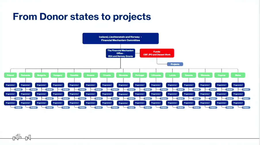 eea donor to projects 2021-2028