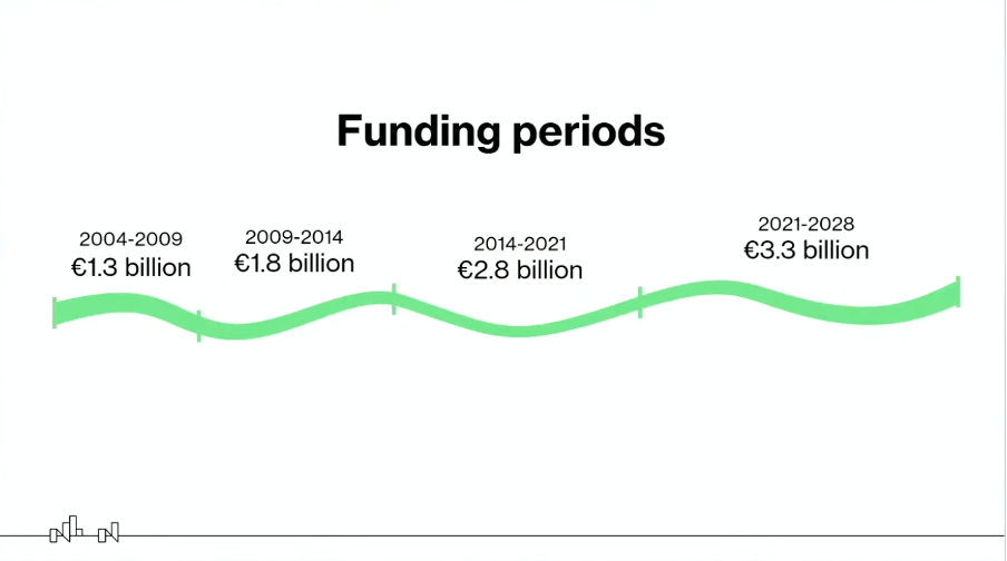 eea funding periods history
