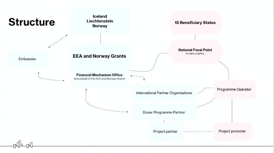 eea structure 2021-2028